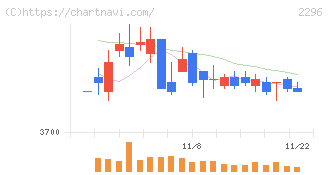 伊藤ハム米久ホールディングス(2296)の日足チャート