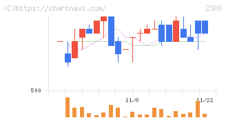 きょくとう(2300)の日足チャート