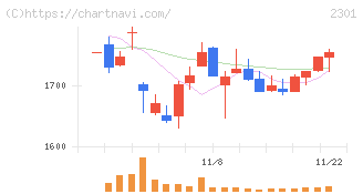 学情(2301)の日足チャート