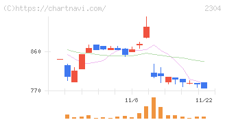 ＣＳＳホールディングス(2304)の日足チャート