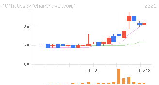 ソフトフロントホールディングス(2321)の日足チャート