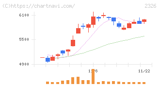 デジタルアーツ(2326)の日足チャート