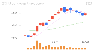 日鉄ソリューションズ(2327)の日足チャート