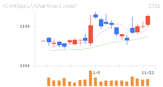 ＡＬＳＯＫ(2331)の日足チャート