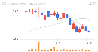 いちご(2337)の日足チャート
