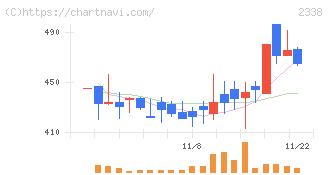 クオンタムソリューションズ(2338)の日足チャート