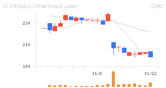 トランスジェニックグループ(2342)の日足チャート