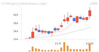 クシム(2345)の日足チャート