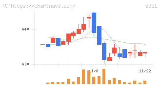 ＡＳＪ(2351)の日足チャート