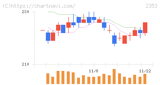 日本駐車場開発(2353)の日足チャート