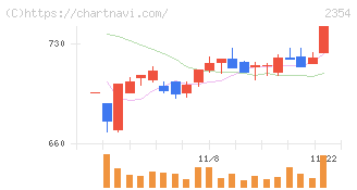ＹＥ　ＤＩＧＩＴＡＬ(2354)の日足チャート