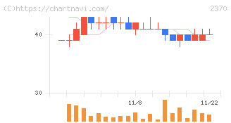 メディネット(2370)の日足チャート
