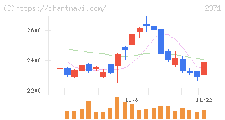 カカクコム(2371)の日足チャート