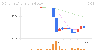 アイロムグループ(2372)の日足チャート