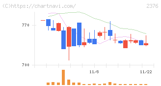 サイネックス(2376)の日足チャート