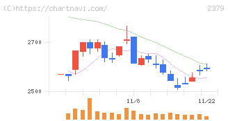 ディップ(2379)の日足チャート
