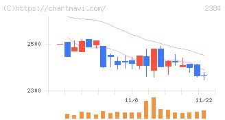 ＳＢＳホールディングス(2384)の日足チャート