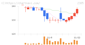 総医研ホールディングス(2385)の日足チャート