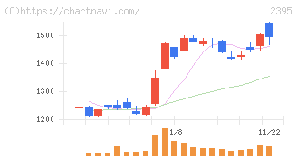 新日本科学(2395)の日足チャート