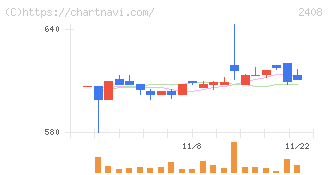 ＫＧ情報(2408)の日足チャート
