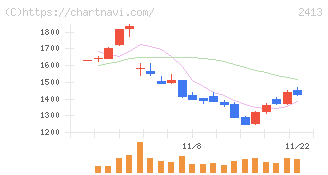 エムスリー(2413)の日足チャート