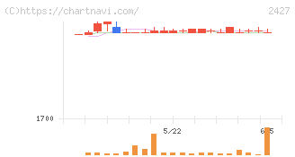 アウトソーシング(2427)の日足チャート