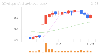 ウェルネット(2428)の日足チャート
