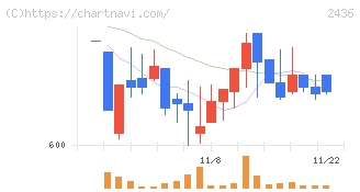 共同ピーアール(2436)の日足チャート