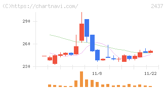 Ｓｈｉｎｗａ　Ｗｉｓｅ　Ｈｏｌｄｉｎｇｓ(2437)の日足チャート