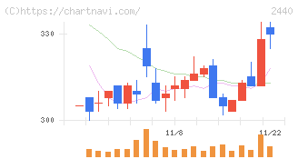 ぐるなび(2440)の日足チャート