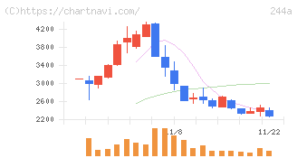 グロースエクスパートナーズ(244A)の日足チャート