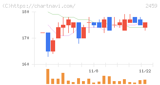 アウンコンサルティング(2459)の日足チャート