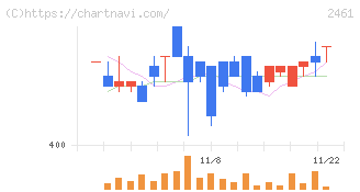 ファンコミュニケーションズ(2461)の日足チャート