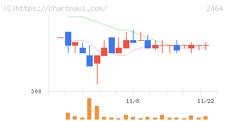 Ａｏｂａ－ＢＢＴ(2464)の日足チャート