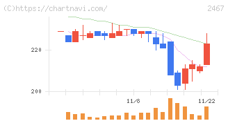 バルクホールディングス(2467)の日足チャート