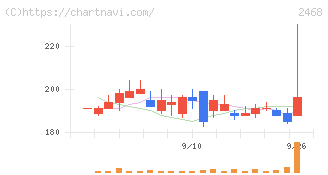 フュートレック(2468)の日足チャート