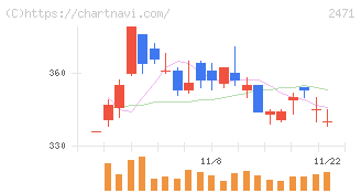 エスプール(2471)の日足チャート