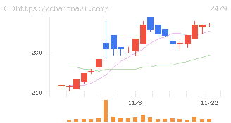 ジェイテック(2479)の日足チャート