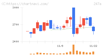 Ａｉロボティクス(247A)の日足チャート