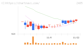 ティア(2485)の日足チャート