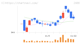 ＪＴＰ(2488)の日足チャート