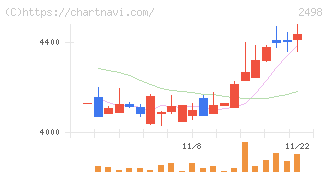 オリエンタルコンサルタンツホールディングス(2498)の日足チャート