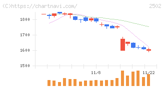 アサヒグループホールディングス(2502)の日足チャート