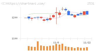 宝ホールディングス(2531)の日足チャート