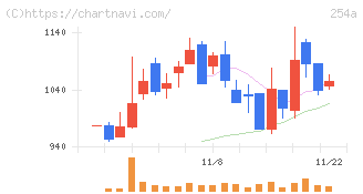 ＡＩフュージョンキャピタルグループ(254A)の日足チャート