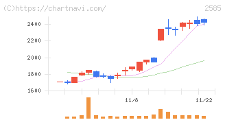 ライフドリンクカンパニー(2585)の日足チャート