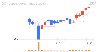 ユニカフェ(2597)の日足チャート