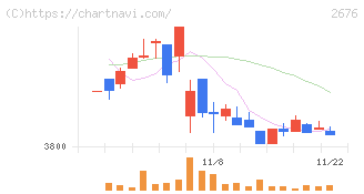 高千穂交易(2676)の日足チャート