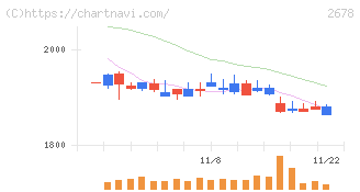 アスクル(2678)の日足チャート