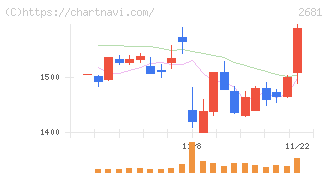 ゲオホールディングス(2681)の日足チャート